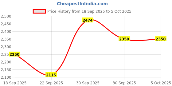 tatacliq.com Gant Boys Navy Regular Fit Trousers gant Price History Graph from 18 Sep 2025 to 4 Oct 2025