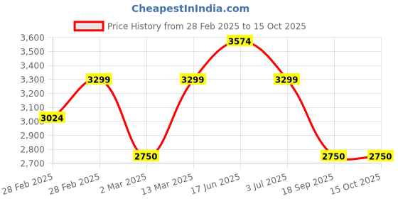 tatacliq.com Gant Boys Navy Solid Trousers gant Price History Graph from 28 Feb 2025 to 14 Oct 2025
