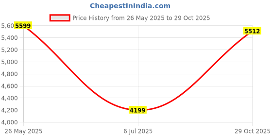 tatacliq.com Gant Boys Off White Pure Cotton Printed T-Shirt gant Price History Graph from 26 May 2025 to 29 Oct 2025