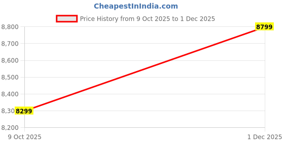 tatacliq.com Gant Boys Olive Green Regular Fit Graphic Printed Sweatshirt gant Price History Graph from 9 Oct 2025 to 1 Dec 2025