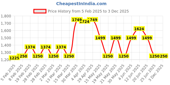 tatacliq.com GANT Boys Peach Cotton Printed T-Shirt gant Price History Graph from 5 Feb 2025 to 3 Dec 2025