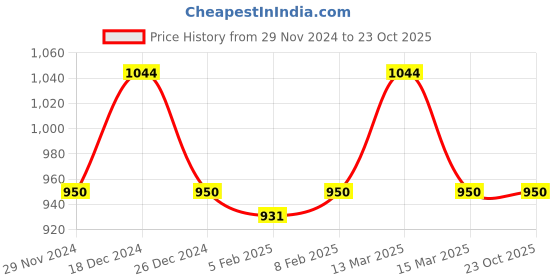tatacliq.com Gant Boys Pink Solid T-Shirt gant Price History Graph from 29 Nov 2024 to 22 Oct 2025
