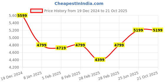 tatacliq.com Gant Boys Purple Cotton Striped T-shirt gant Price History Graph from 19 Dec 2024 to 20 Oct 2025