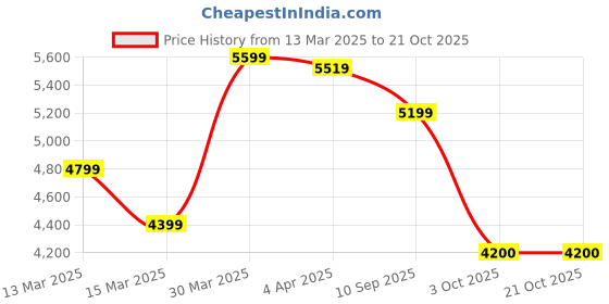 tatacliq.com Gant Boys Purple Cotton Striped T-shirt gant Price History Graph from 13 Mar 2025 to 21 Oct 2025
