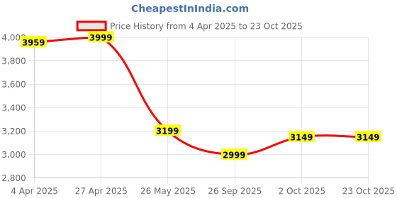 tatacliq.com Gant Boys Red Pure Cotton Embroidered T-Shirt gant Price History Graph from 4 Apr 2025 to 22 Oct 2025