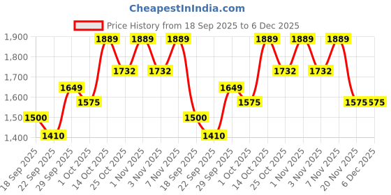 tatacliq.com GANT Boys Red Striped T-Shirt gant Price History Graph from 18 Sep 2025 to 6 Dec 2025