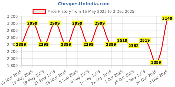 tatacliq.com GANT Boys Typography Printed Cream Round Neck Cotton T-shirt gant Price History Graph from 15 May 2025 to 2 Dec 2025