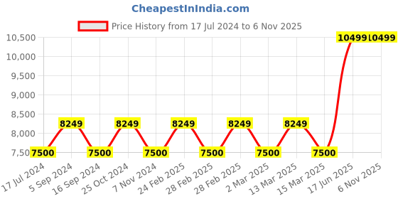 tatacliq.com Gant Brown & White Printed Shirt gant Price History Graph from 17 Jul 2024 to 6 Nov 2025