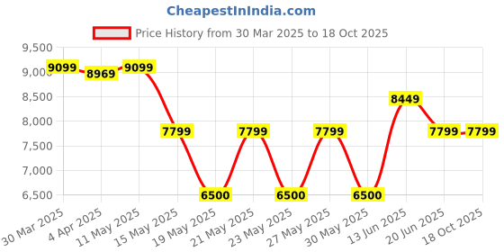 tatacliq.com Gant Brown & White Printed Shirt gant Price History Graph from 30 Mar 2025 to 18 Oct 2025