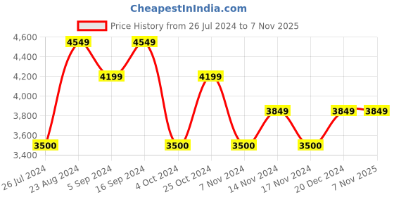 tatacliq.com GANT Brown Animal Print Shirt gant Price History Graph from 26 Jul 2024 to 7 Nov 2025