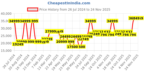 tatacliq.com Gant Brown Chequered Blazer gant Price History Graph from 26 Jul 2024 to 23 Nov 2025