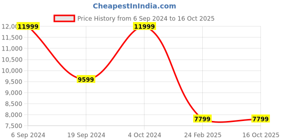 tatacliq.com Gant Brown Cotton Abstract Print Shirt gant Price History Graph from 6 Sep 2024 to 16 Oct 2025