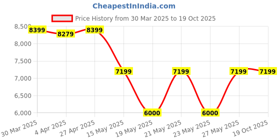 tatacliq.com Gant Brown Cotton Abstract Print Shirt gant Price History Graph from 30 Mar 2025 to 18 Oct 2025