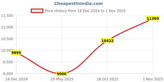 tatacliq.com GANT Brown Cotton Mid Rise Trousers gant Price History Graph from 18 Dec 2024 to 31 Oct 2025