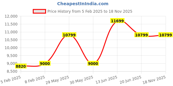 tatacliq.com GANT Brown Cotton Mid Rise Trousers gant Price History Graph from 5 Feb 2025 to 17 Nov 2025