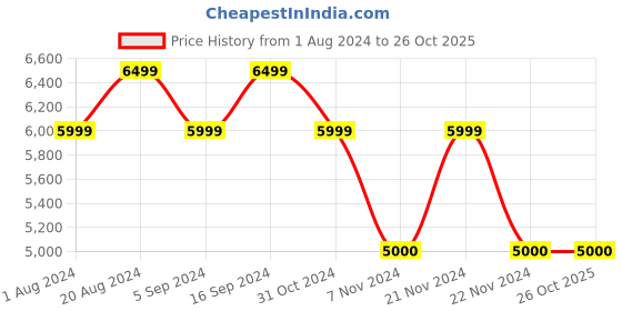 tatacliq.com Gant Brown Cotton Regular Fit Sweatshirt gant Price History Graph from 1 Aug 2024 to 26 Oct 2025