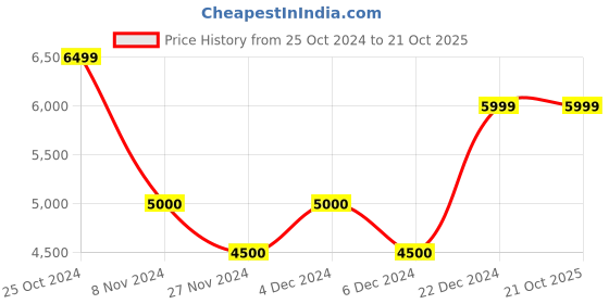 tatacliq.com Gant Brown Cotton Regular Fit Sweatshirt gant Price History Graph from 25 Oct 2024 to 21 Oct 2025