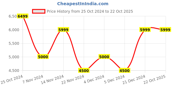 tatacliq.com Gant Brown Cotton Regular Fit Sweatshirt gant Price History Graph from 25 Oct 2024 to 22 Oct 2025