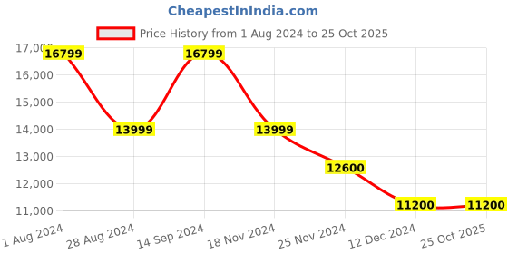 tatacliq.com GANT Brown Cotton Shirt Collar Jacket gant Price History Graph from 1 Aug 2024 to 24 Oct 2025