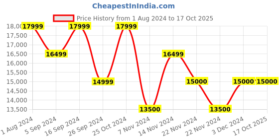 tatacliq.com GANT Brown Full Sleeves Notched Lapel Blazer gant Price History Graph from 1 Aug 2024 to 15 Oct 2025