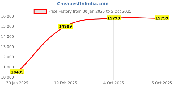 tatacliq.com Gant Brown Houndstooth Pattern Sweater gant Price History Graph from 30 Jan 2025 to 4 Oct 2025