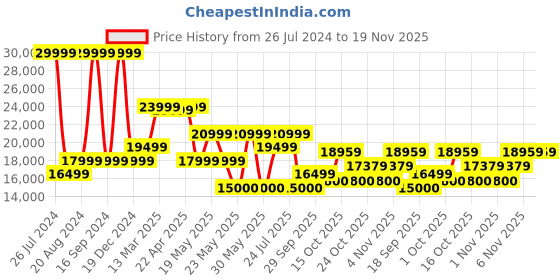 tatacliq.com Gant Brown Loose Fit Jacket gant Price History Graph from 26 Jul 2024 to 19 Nov 2025