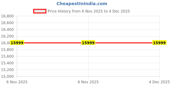 tatacliq.com Gant Brown Polyester Solid Sleeveless Jacket gant Price History Graph from 6 Nov 2025 to 3 Dec 2025