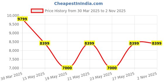 tatacliq.com Gant Brown Printed A-Line Skirt gant Price History Graph from 30 Mar 2025 to 1 Nov 2025