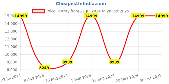 tatacliq.com Gant Brown Printed Sweater gant Price History Graph from 27 Jul 2024 to 20 Oct 2025
