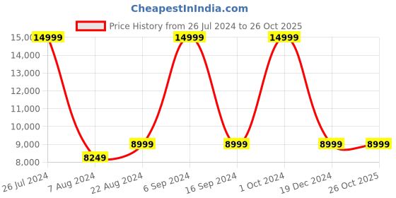 tatacliq.com Gant Brown Printed Sweater gant Price History Graph from 26 Jul 2024 to 26 Oct 2025