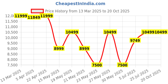 tatacliq.com Gant Brown Printed Sweater gant Price History Graph from 13 Mar 2025 to 20 Oct 2025