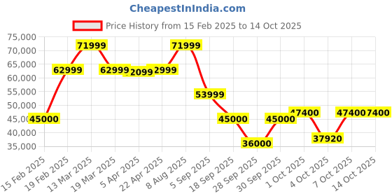 tatacliq.com Gant Brown Regular Fit Bomber Jacket gant Price History Graph from 15 Feb 2025 to 13 Oct 2025