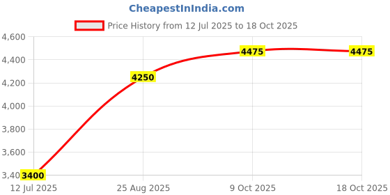tatacliq.com Gant Brown Regular Fit Checks Shirt gant Price History Graph from 12 Jul 2025 to 18 Oct 2025