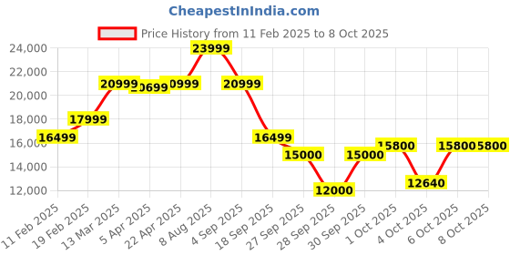 tatacliq.com Gant Brown Regular Fit Colour Block Bomber Jacket gant Price History Graph from 11 Feb 2025 to 8 Oct 2025
