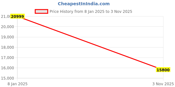 tatacliq.com Gant Brown Regular Fit Colour Block Bomber Jacket gant Price History Graph from 8 Jan 2025 to 3 Nov 2025