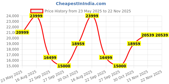 tatacliq.com Gant Brown Regular Fit Colour Block Bomber Jacket gant Price History Graph from 23 May 2025 to 22 Nov 2025