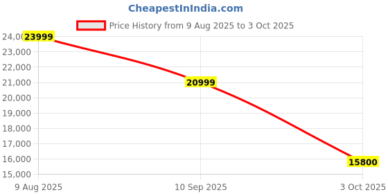 tatacliq.com Gant Brown Regular Fit Colour Block Bomber Jacket gant Price History Graph from 9 Aug 2025 to 3 Oct 2025