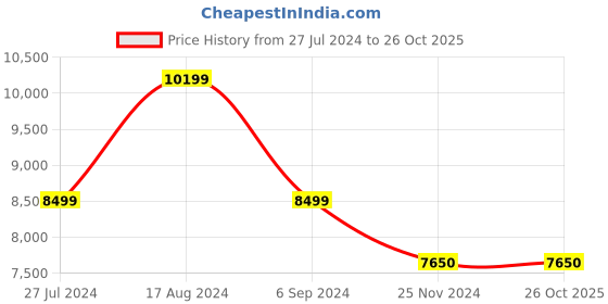tatacliq.com Gant Brown Regular Fit Quilted Jacket gant Price History Graph from 27 Jul 2024 to 26 Oct 2025