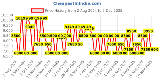 tatacliq.com GANT Brown Regular Fit Shirt gant Price History Graph from 2 Aug 2024 to 2 Dec 2025