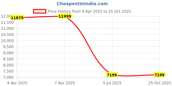 tatacliq.com Gant Brown Regular Fit Shirt gant Price History Graph from 4 Apr 2025 to 25 Oct 2025