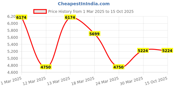 tatacliq.com Gant Brown Regular Fit Shirt gant Price History Graph from 1 Mar 2025 to 15 Oct 2025