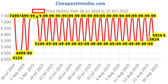 tatacliq.com Gant Brown Regular Fit Sweater gant Price History Graph from 26 Jul 2024 to 14 Oct 2025