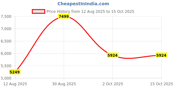 tatacliq.com Gant Brown Regular Fit Sweater gant Price History Graph from 12 Aug 2025 to 15 Oct 2025