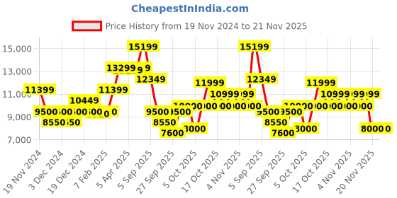 tatacliq.com Gant Brown Relaxed Fit Jacket gant Price History Graph from 19 Nov 2024 to 20 Nov 2025