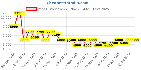 tatacliq.com Gant Brown Relaxed Fit Shirt gant Price History Graph from 28 Nov 2024 to 13 Oct 2025