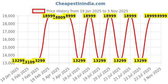 tatacliq.com Gant Brown Relaxed Fit Sweater gant Price History Graph from 19 Jan 2025 to 2 Nov 2025
