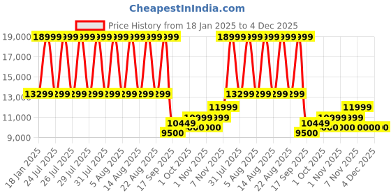 tatacliq.com Gant Brown Relaxed Fit Sweater gant Price History Graph from 18 Jan 2025 to 4 Dec 2025