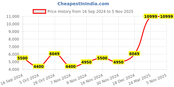 tatacliq.com GANT Brown Slim Fit Jeans gant Price History Graph from 16 Sep 2024 to 5 Nov 2025