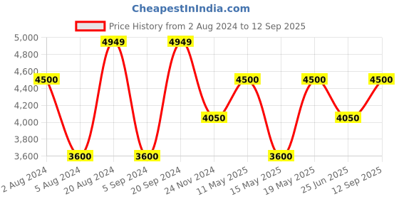 tatacliq.com GANT Brown  Slim Fit Polo T-Shirt gant Price History Graph from 2 Aug 2024 to 12 Sep 2025