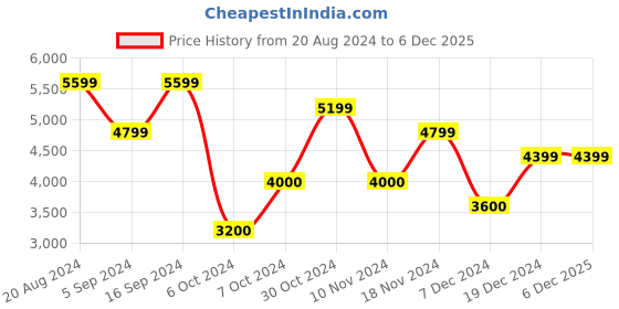 tatacliq.com GANT Brown Slim Fit Printed Sweatshirt gant Price History Graph from 20 Aug 2024 to 3 Dec 2025